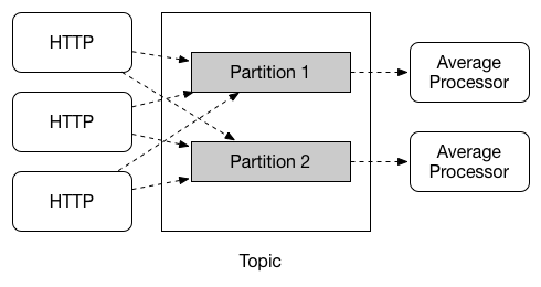 Stream Partitioning