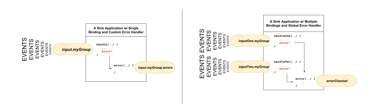 An Application with Custom and Global Error Handler