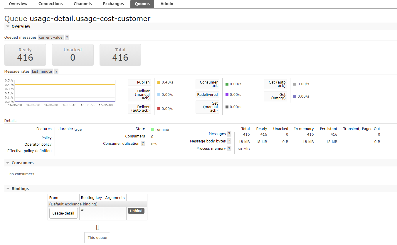 Standalone Usage Detail Sender RabbitMQ Message Guarantee