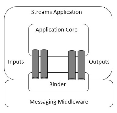 Stream Application