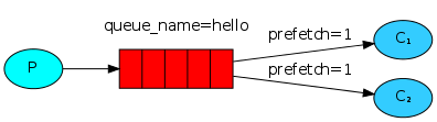 Producer -> Queue -> Consuming: RabbitMQ dispatching messages.